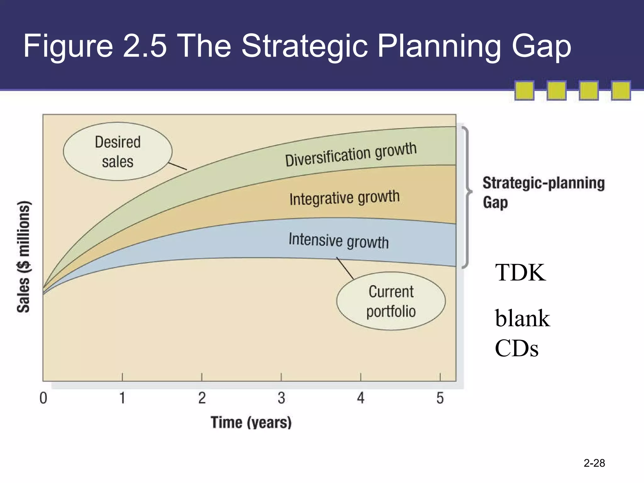 Figure 2.5 The Strategic Planning Gap TDK blank CDs 