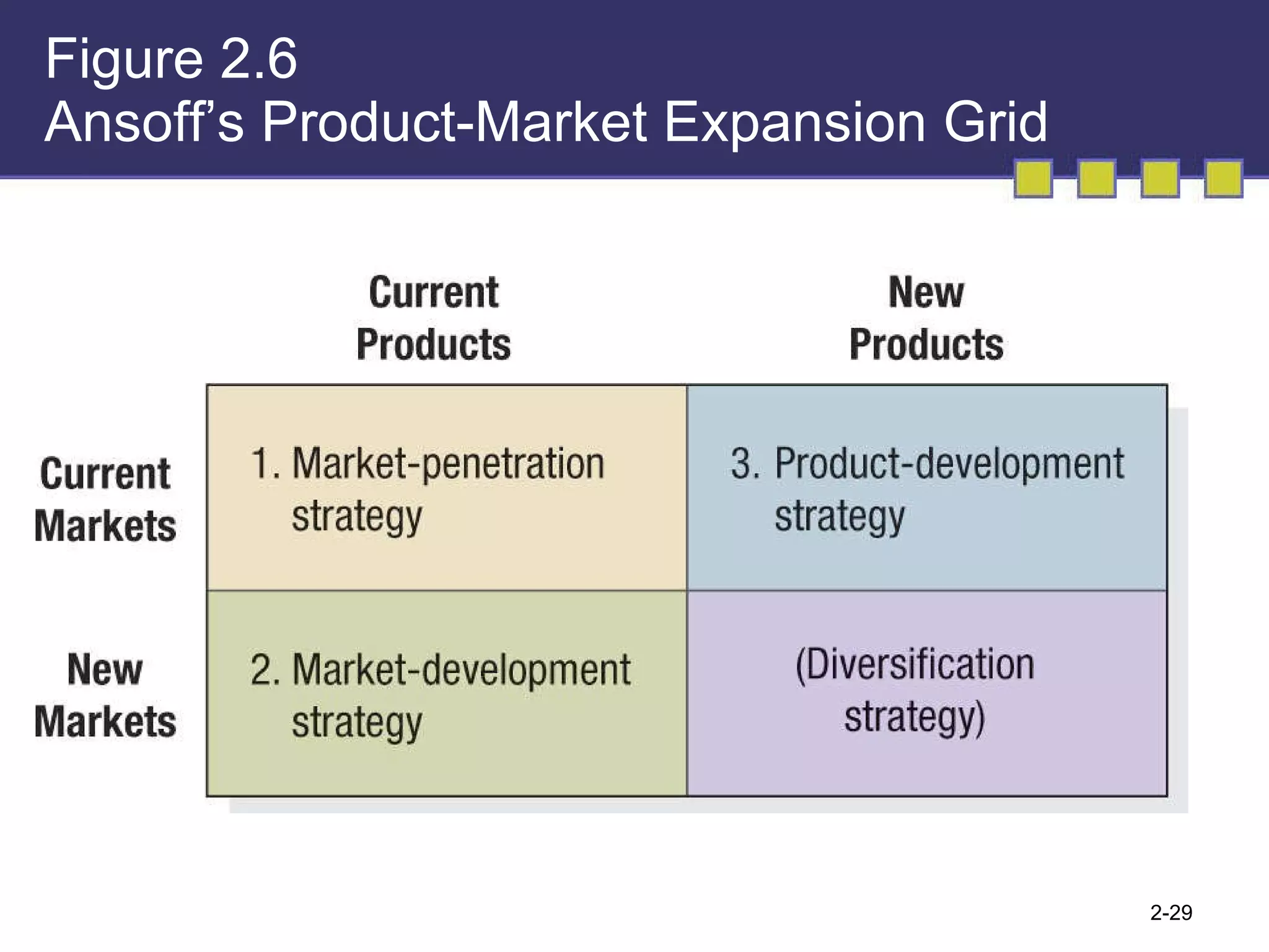 Figure 2.6  Ansoff’s Product-Market Expansion Grid 