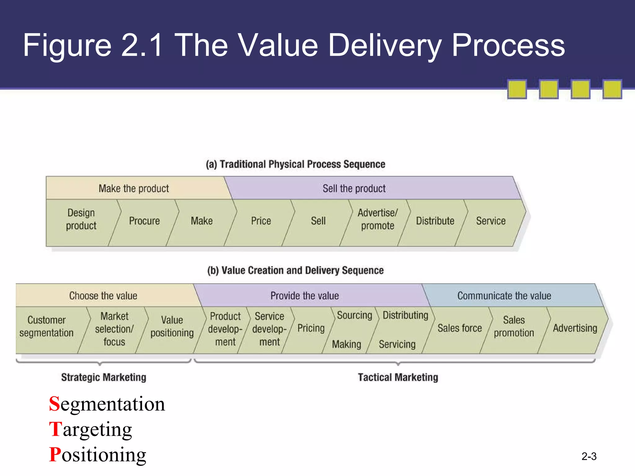 Figure 2.1 The Value Delivery Process S egmentation T argeting  P ositioning 