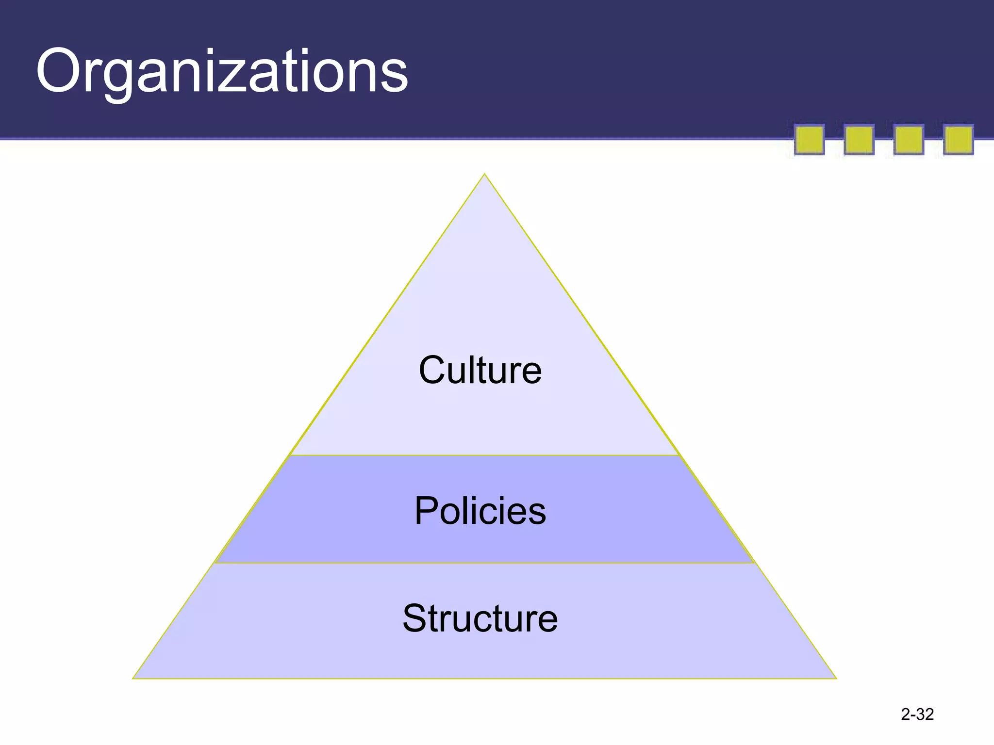 Organizations Structure Policies Culture 