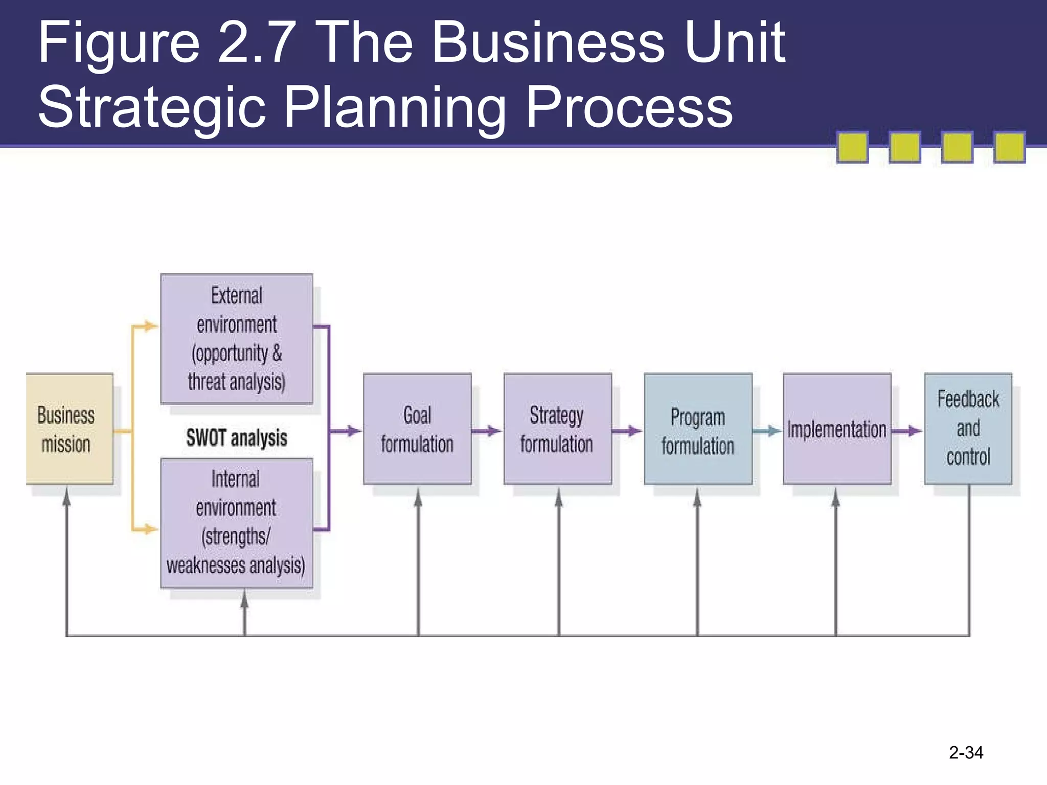 Figure 2.7 The Business Unit Strategic Planning Process 