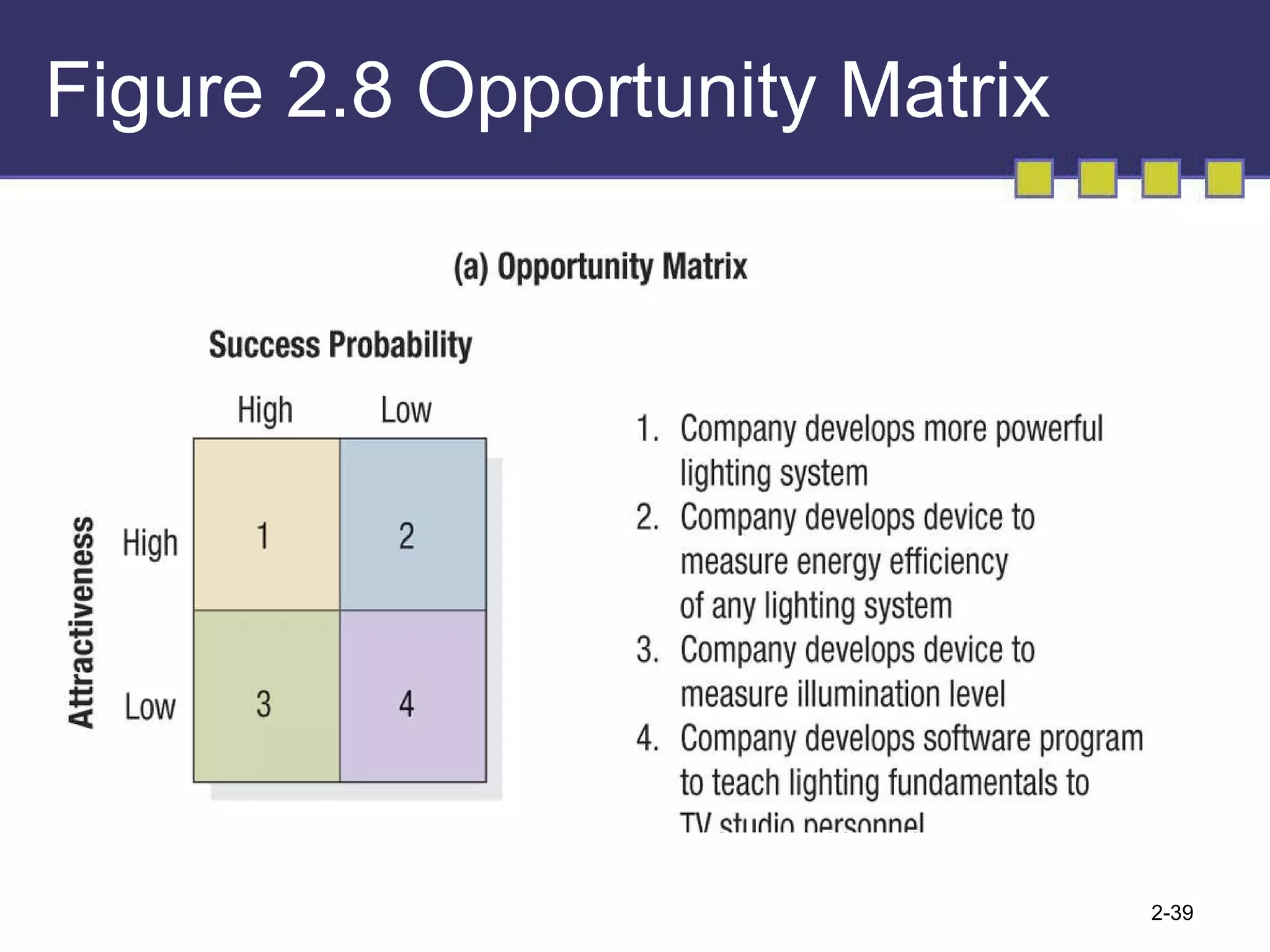 Figure 2.8 Opportunity Matrix 