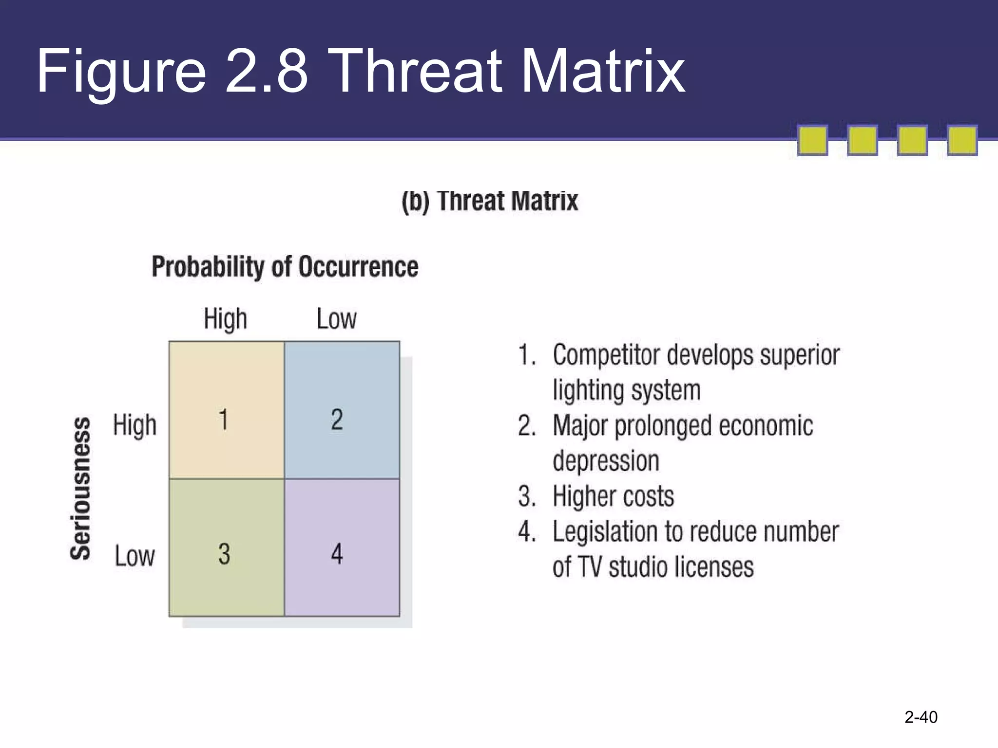 Figure 2.8 Threat Matrix 