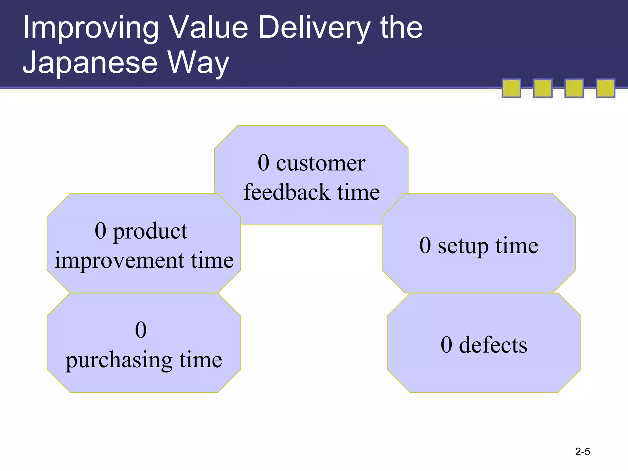 Improving Value Delivery the  Japanese Way 0 customer feedback time 0 product  improvement time 0 setup time 0 defects 0  purchasing time 