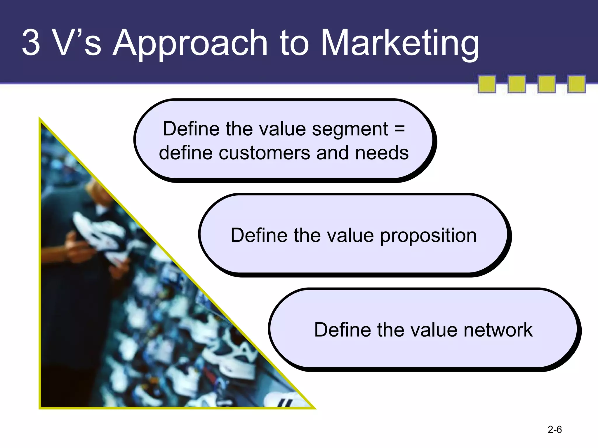 3 V’s Approach to Marketing Define the value segment = define customers and needs Define the value proposition Define the value network 