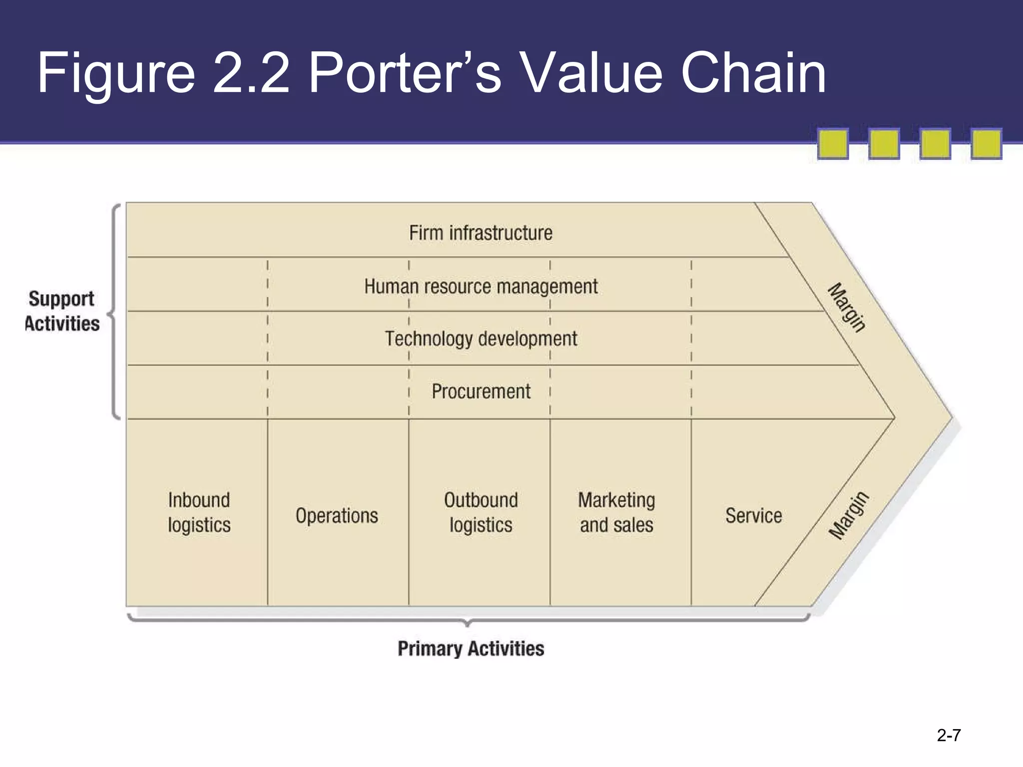 Figure 2.2 Porter’s Value Chain 