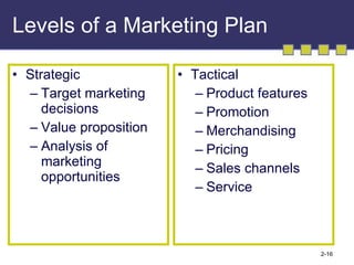Levels of a Marketing Plan Strategic Target marketing decisions Value proposition Analysis of marketing opportunities Tactical Product features Promotion Merchandising Pricing Sales channels Service 