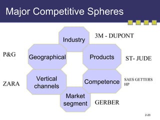 Major Competitive Spheres Industry Products Market segment Geographical Competence Vertical channels 3M - DUPONT ST- JUDE SAES GETTERS HP GERBER ZARA P&G 
