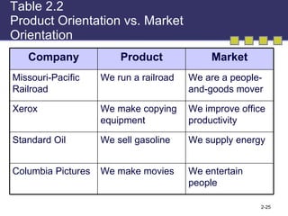 Table 2.2  Product Orientation vs. Market Orientation We entertain people We make movies Columbia Pictures We supply energy We sell gasoline Standard Oil We improve office productivity We make copying equipment Xerox We are a people-and-goods mover We run a railroad Missouri-Pacific Railroad Market Product Company 