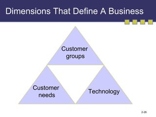 Dimensions That Define A Business Customer  groups Technology Customer  needs 