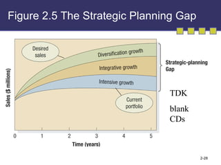 Figure 2.5 The Strategic Planning Gap TDK blank CDs 
