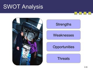 SWOT Analysis Strengths Weaknesses Opportunities Threats 