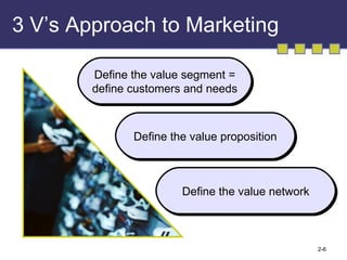 3 V’s Approach to Marketing Define the value segment = define customers and needs Define the value proposition Define the value network 