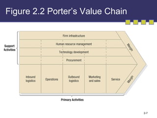 Figure 2.2 Porter’s Value Chain 