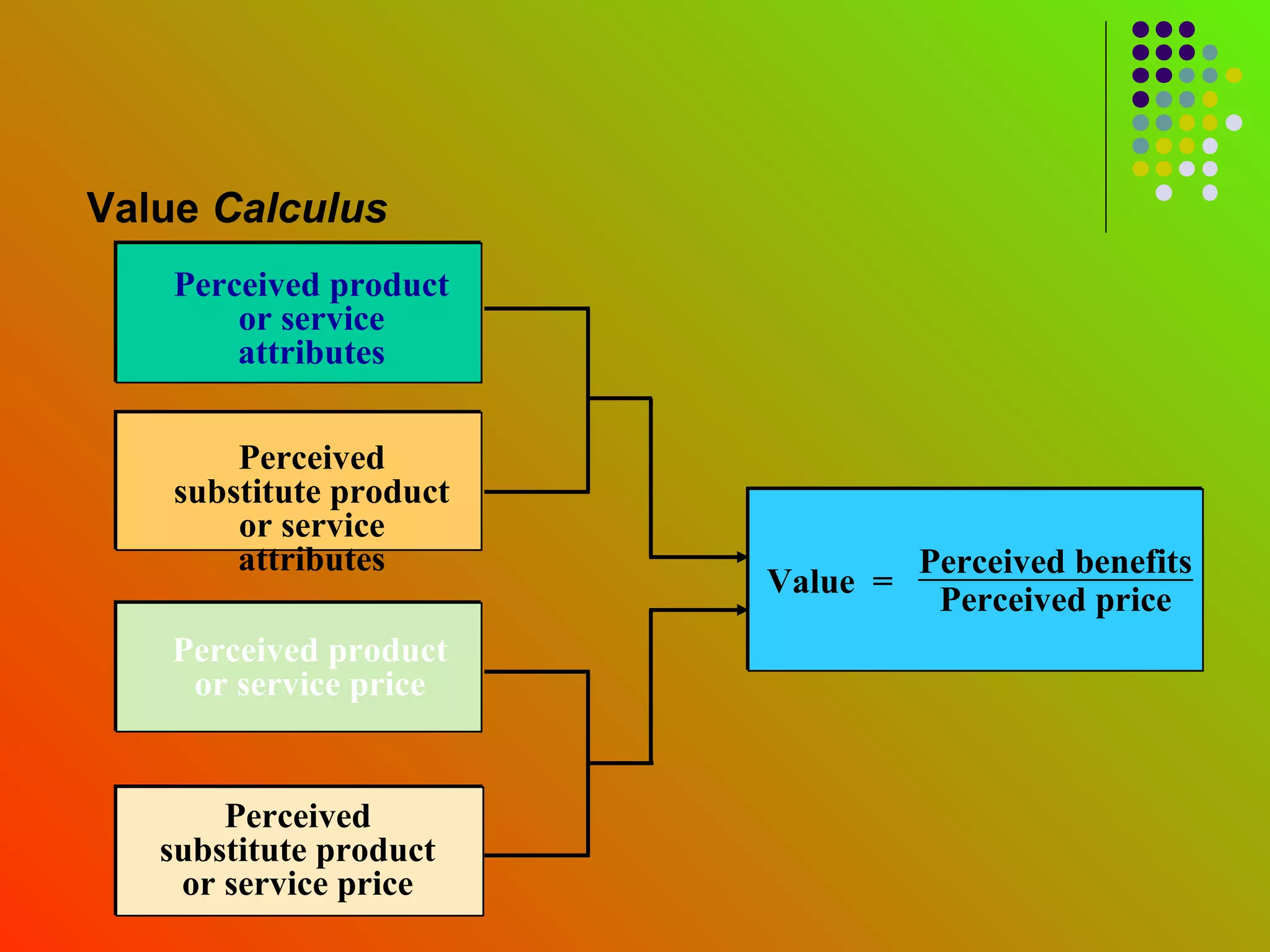 Value Calculus
    Perceived product
        or service
        attributes

        Perceived
    substitute product
        or service
        attributes                 Perceived benefits
                         Value =
                                    Perceived price
   Perceived product
    or service price


       Perceived
   substitute product
    or service price
 