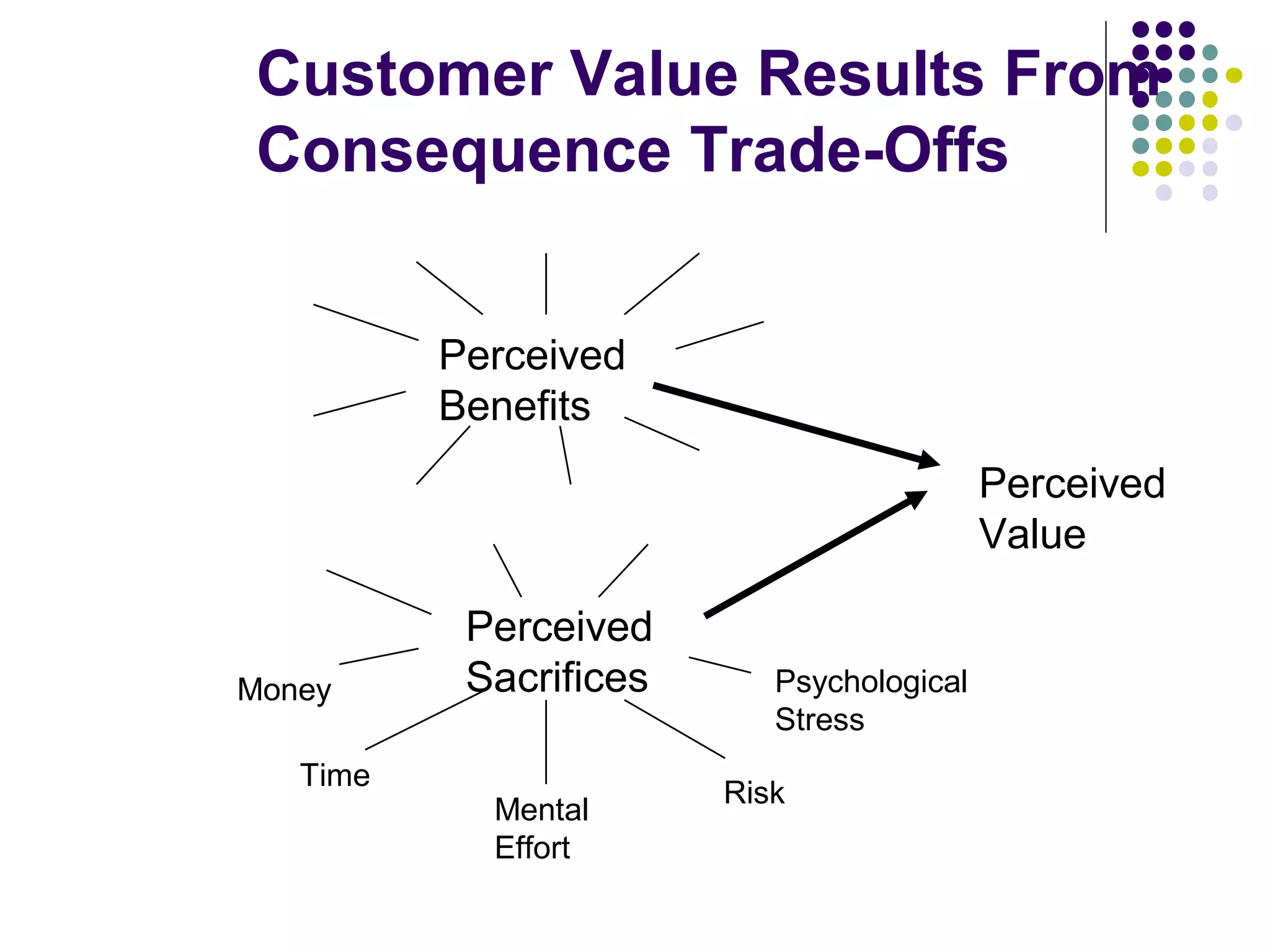 Customer Value Results From
 Consequence Trade-Offs


          Perceived
          Benefits
                                           Perceived
                                           Value

           Perceived
Money      Sacrifices      Psychological
                           Stress
   Time
                        Risk
            Mental
            Effort
 