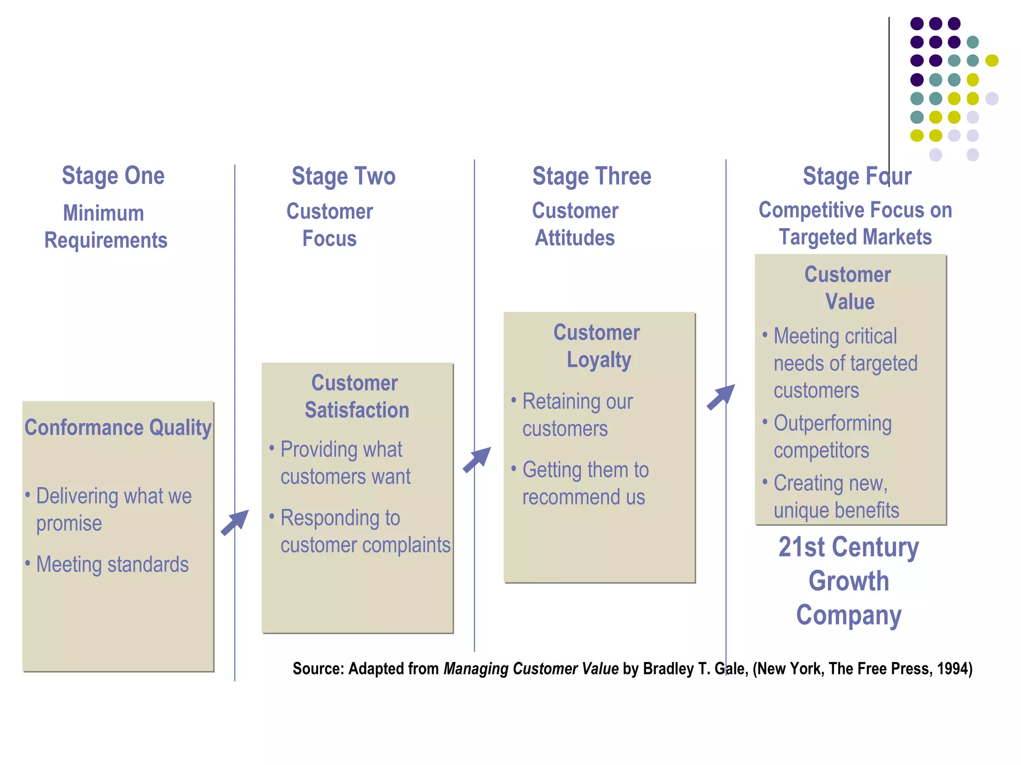 Stage One            Stage Two                         Stage Three                           Stage Four
    Minimum              Customer                          Customer                        Competitive Focus on
  Requirements            Focus                            Attitudes                         Targeted Markets
                                                                                                 Customer
                                                                                                   Value
                                                              Customer                     • Meeting critical
                                                               Loyalty                       needs of targeted
                            Customer                                                         customers
                           Satisfaction                 • Retaining our
Conformance Quality                                       customers                        • Outperforming
                       • Providing what                                                      competitors
                         customers want                 • Getting them to
                                                                                           • Creating new,
• Delivering what we                                      recommend us
                       • Responding to                                                       unique benefits
  promise
                         customer complaints                                                  21st Century
• Meeting standards
                                                                                                Growth
                                                                                               Company
                         Source: Adapted from Managing Customer Value by Bradley T. Gale, (New York, The Free Press, 1994)
 