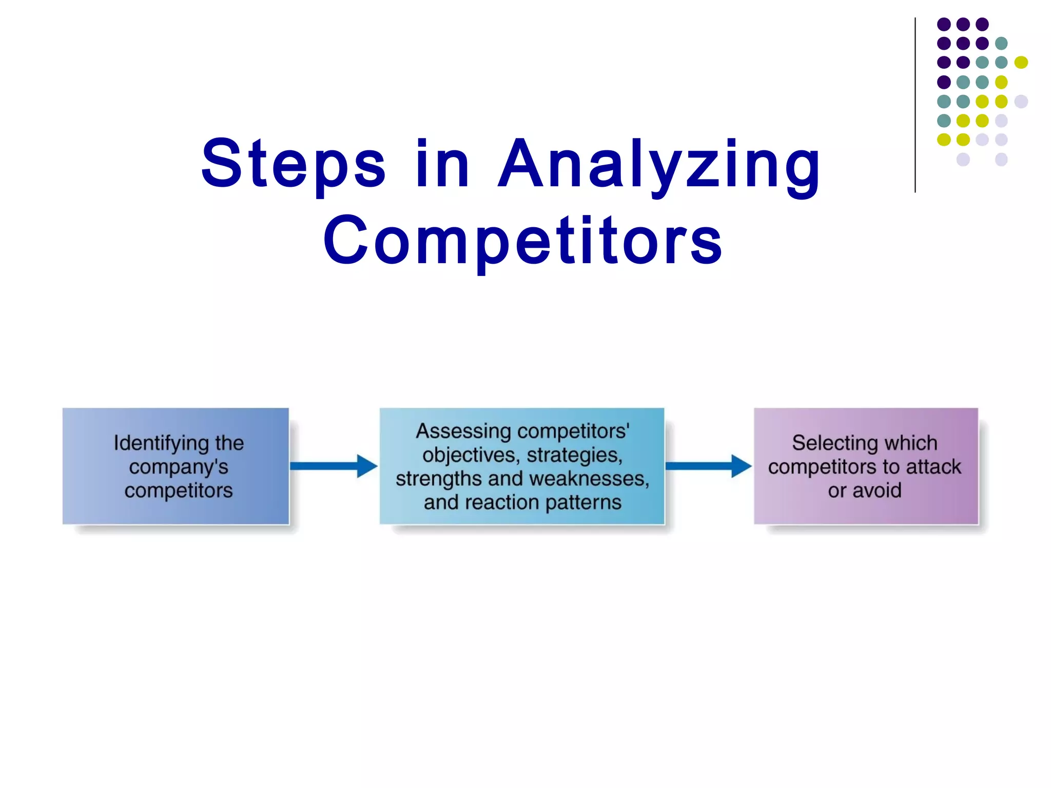 Steps in Analyzing
   Competitors
 