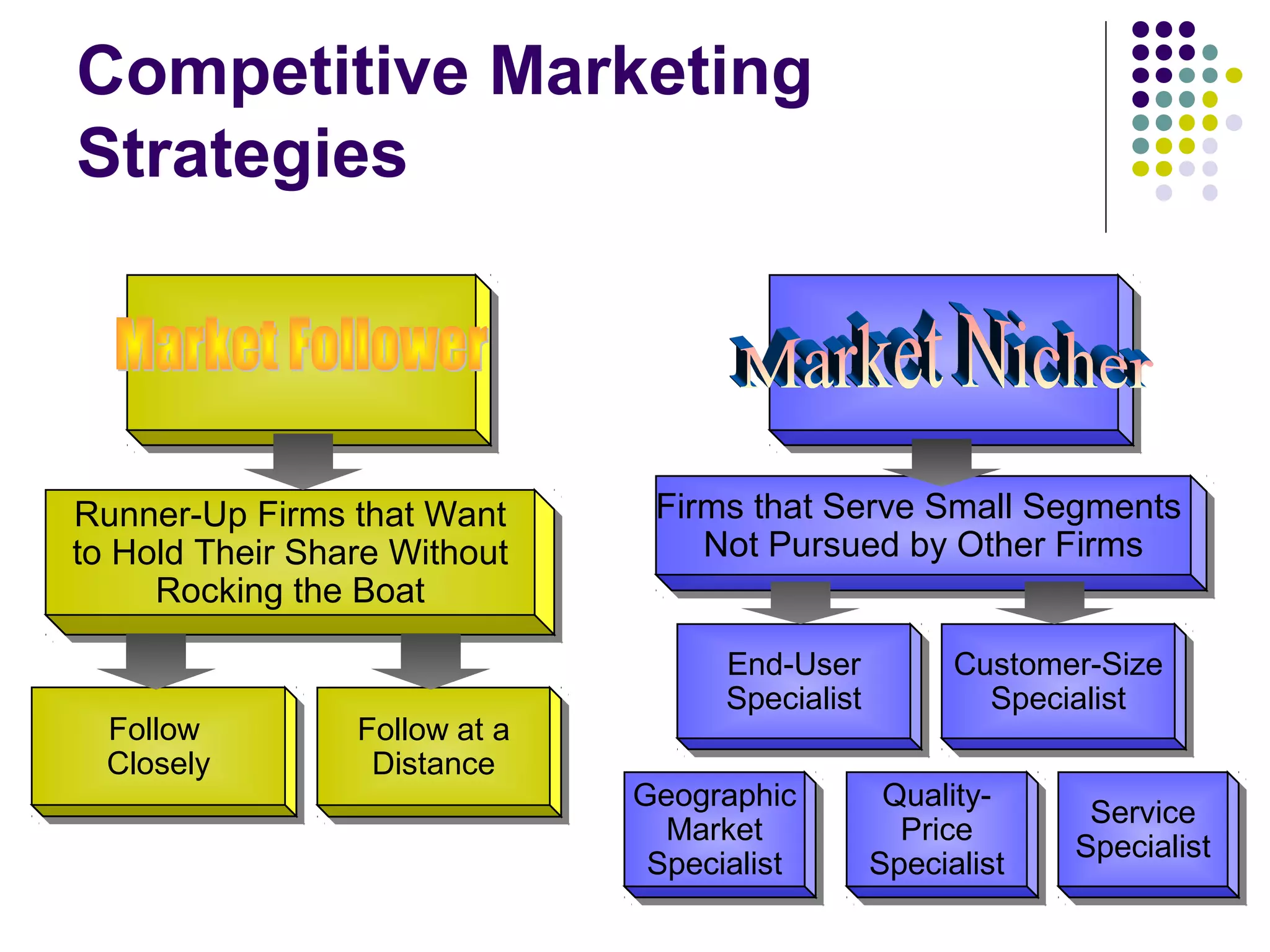 Competitive Marketing
Strategies




Runner-Up Firms that Want
 Runner-Up Firms that Want       Firms that Serve Small Segments
                                 Firms that Serve Small Segments
to Hold Their Share Without
 to Hold Their Share Without        Not Pursued by Other Firms
                                    Not Pursued by Other Firms
      Rocking the Boat
      Rocking the Boat
                                      End-User
                                      End-User          Customer-Size
                                                        Customer-Size
                                      Specialist
                                      Specialist          Specialist
                                                          Specialist
  Follow
  Follow          Follow at a
                  Follow at a
  Closely
  Closely          Distance
                   Distance
                                Geographic
                                Geographic          Quality-
                                                    Quality-     Service
                                                                 Service
                                  Market
                                  Market             Price
                                                     Price      Specialist
                                                                Specialist
                                 Specialist
                                 Specialist        Specialist
                                                   Specialist           62
 