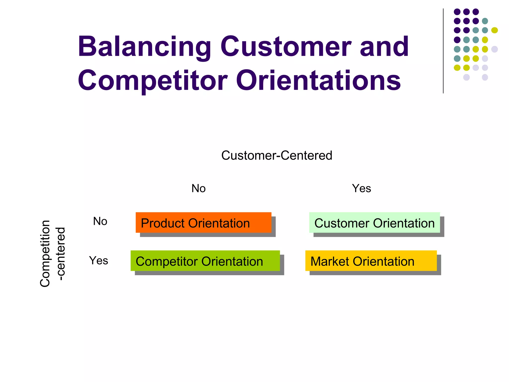 Balancing Customer and
              Competitor Orientations

                                  Customer-Centered

                             No                       Yes

               No   Product Orientation         Customer Orientation
Competition




                     Product Orientation        Customer Orientation
 -centered




              Yes   Competitor Orientation     Market Orientation
                    Competitor Orientation     Market Orientation
 