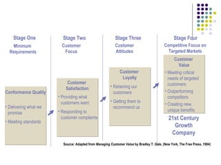 Customer value and Satisfaction | PPT