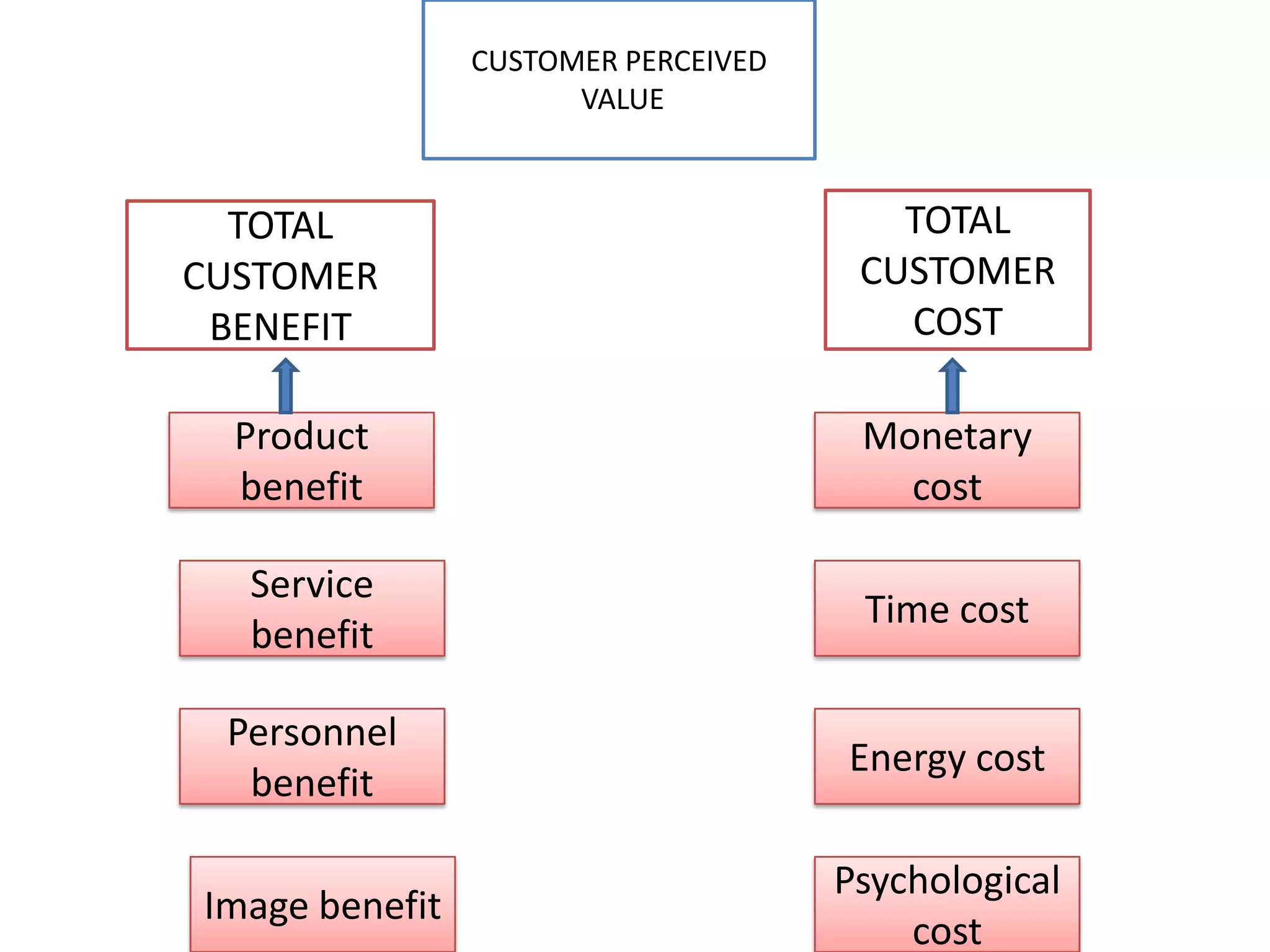 CUSTOMER PERCEIVED
VALUE
TOTAL
CUSTOMER
COST
TOTAL
CUSTOMER
BENEFIT
Monetary
cost
Time cost
Energy cost
Psychological
cost
Image benefit
Personnel
benefit
Service
benefit
Product
benefit
 
