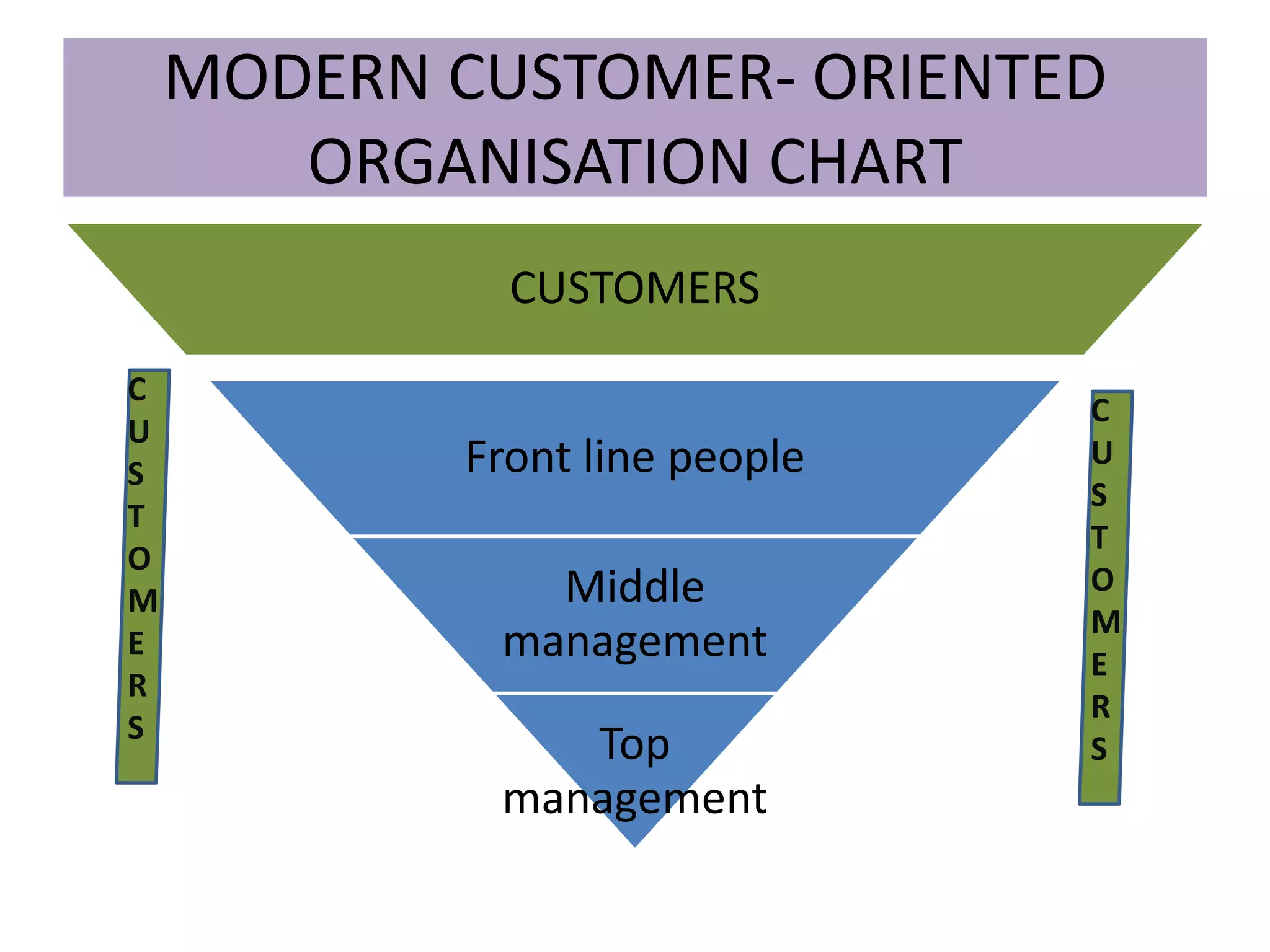 MODERN CUSTOMER- ORIENTED
ORGANISATION CHART
CUSTOMERS
Front line people
Middle
management
Top
management
C
U
S
T
O
M
E
R
S
C
U
S
T
O
M
E
R
S
 
