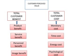 CUSTOMER PERCEIVED
VALUE
TOTAL
CUSTOMER
COST
TOTAL
CUSTOMER
BENEFIT
Monetary
cost
Time cost
Energy cost
Psychological
cost
Image benefit
Personnel
benefit
Service
benefit
Product
benefit
 