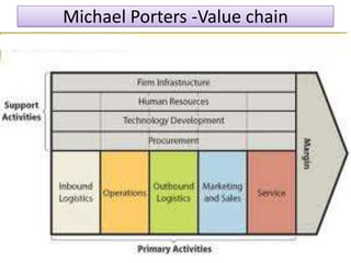 Michael Porters -Value chain
 