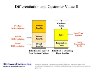 Differentiation and Customer Value II http://www.drawpack.com your visual business knowledge business diagrams, management models, business graphics, powerpoint templates, business slides, free downloads, business presentations, management glossary Product Benefits Service Benefits Brand Benefits Total Benefits Derived from Product Position Total Cost of Obtaining These Benefits Brand Differentiation Service Differentiation Product Differentiation Customer Value Price Transaction Costs Low-Price Position Lower Transaction Costs 