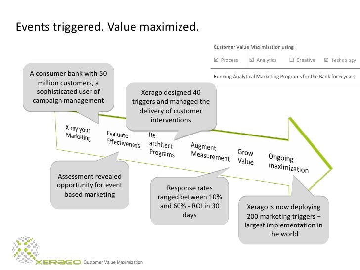 Customer Value Maximization