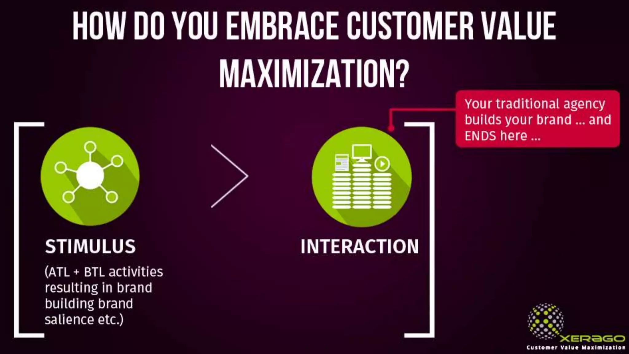 how do you embrace customer value
maximization?
Stimulus
(ATL + BTL activities
resulting in brand
building brand
salience etc.)
Interaction
Your traditional agency
builds your brand … and
ENDS here …
 