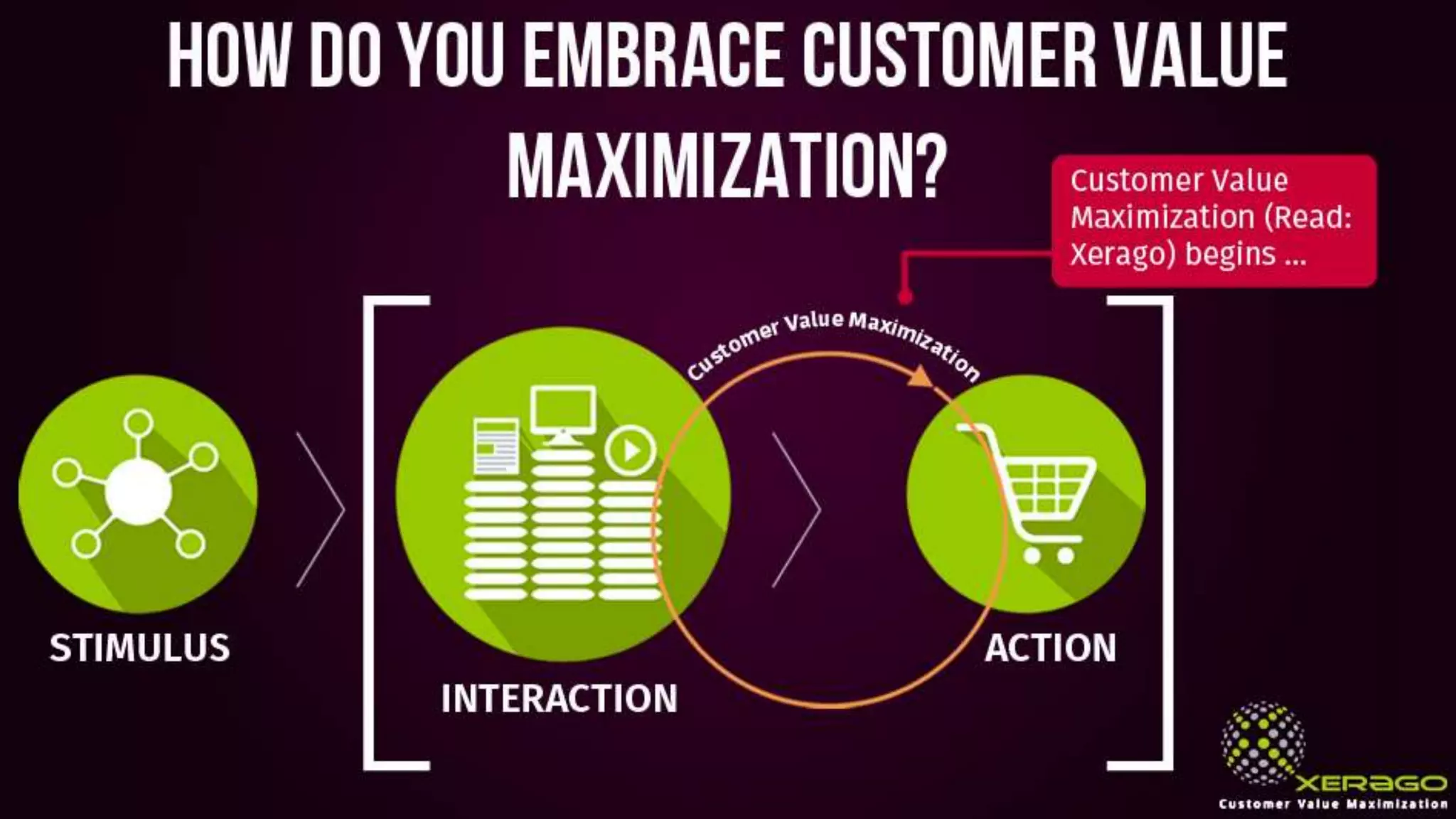 how do you embrace customer value
maximization?
Stimulus
Interaction
Customer Value
Maximization (Read:
Xerago) begins …
Action
 