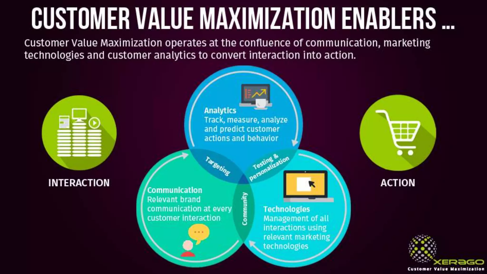 customer value maximization enablers …
Interaction
Action
Customer Value operates at the confluence of communication, marketing technologies and
customer analytics to convert interaction into action.
Analytics
Track, measure, analyze
and predict customer
actions and behavior
Communication
Relevant brand
communication at every
customer interaction
Technologies
Management of all
interactions using
relevant marketing
technologies
Community
 