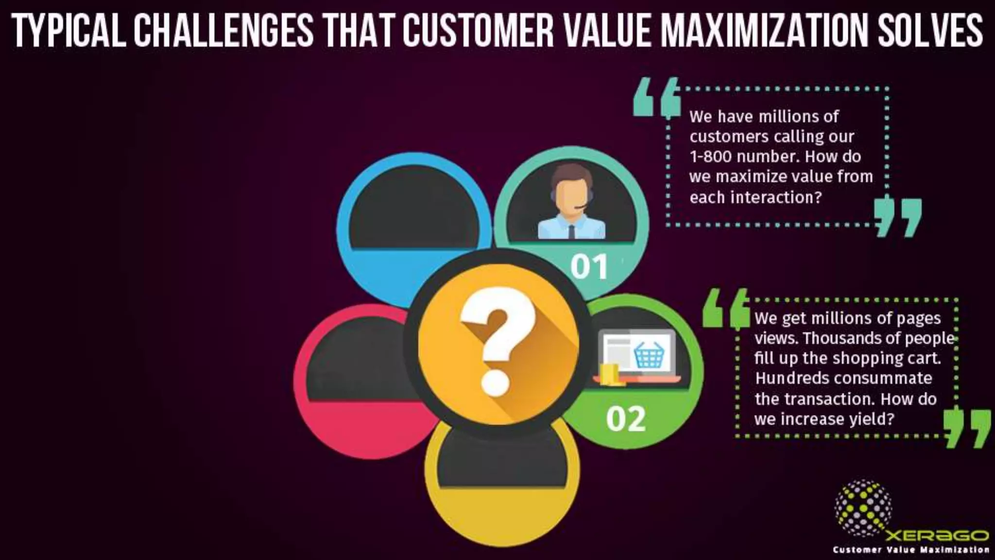 typical challenges that customer value maximization solves
We have millions of
customers calling our
1-800 number. How do
we maximize value from
each interaction?
We get millions of pages
views. Thousands of people
fill up the shopping cart.
Hundreds consummate
the transaction. How do
we increase yield?
01
02
 