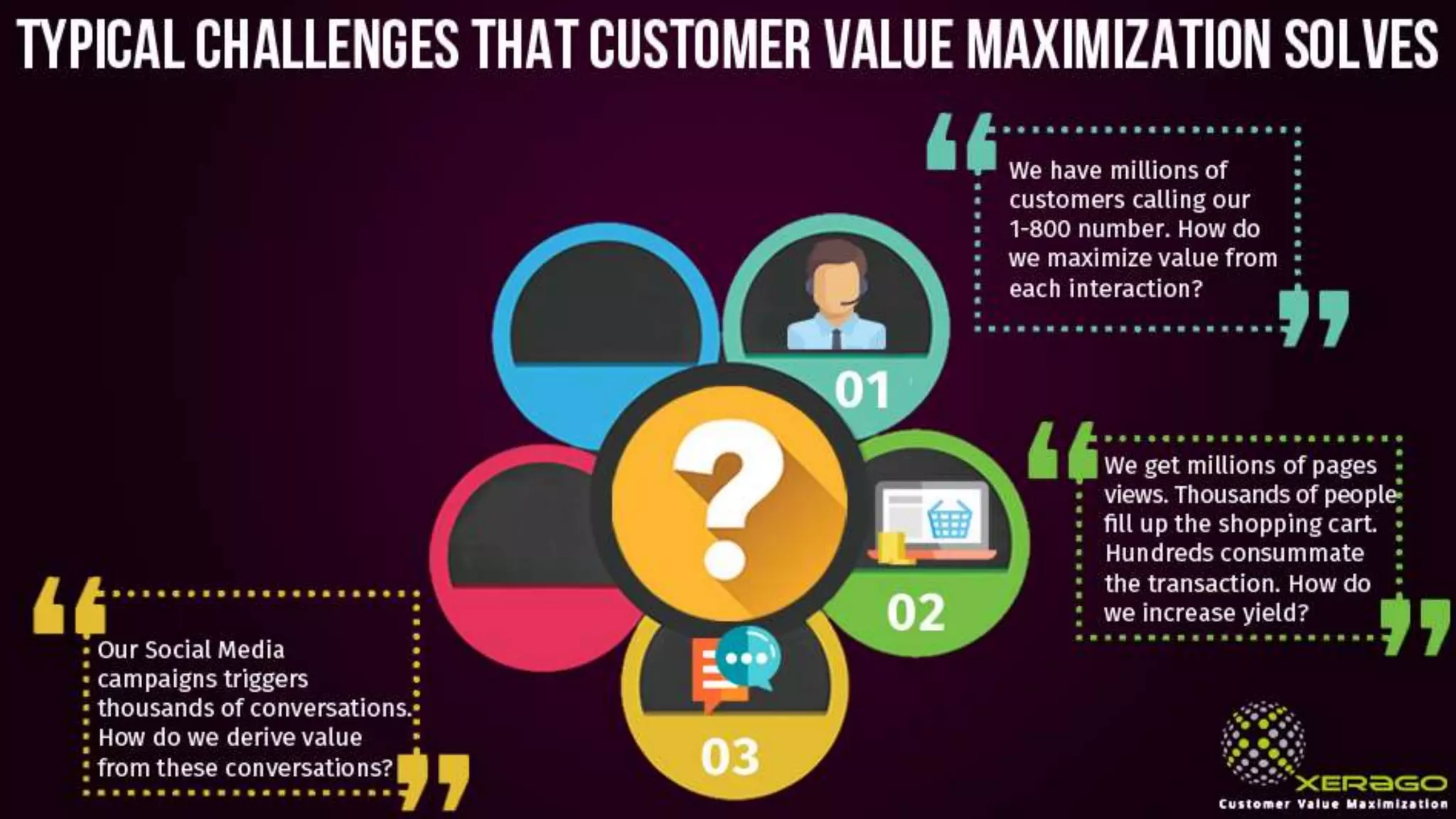 typical challenges that customer value maximization solves
We have millions of
customers calling our
1-800 number. How do
we maximize value from
each interaction?
We get millions of pages
views. Thousands of people
fill up the shopping cart.
Hundreds consummate
the transaction. How do
we increase yield?Our Social Media
campaigns triggers
thousands of conversations.
How do we derive value
from these conversations?
01
02
03
 