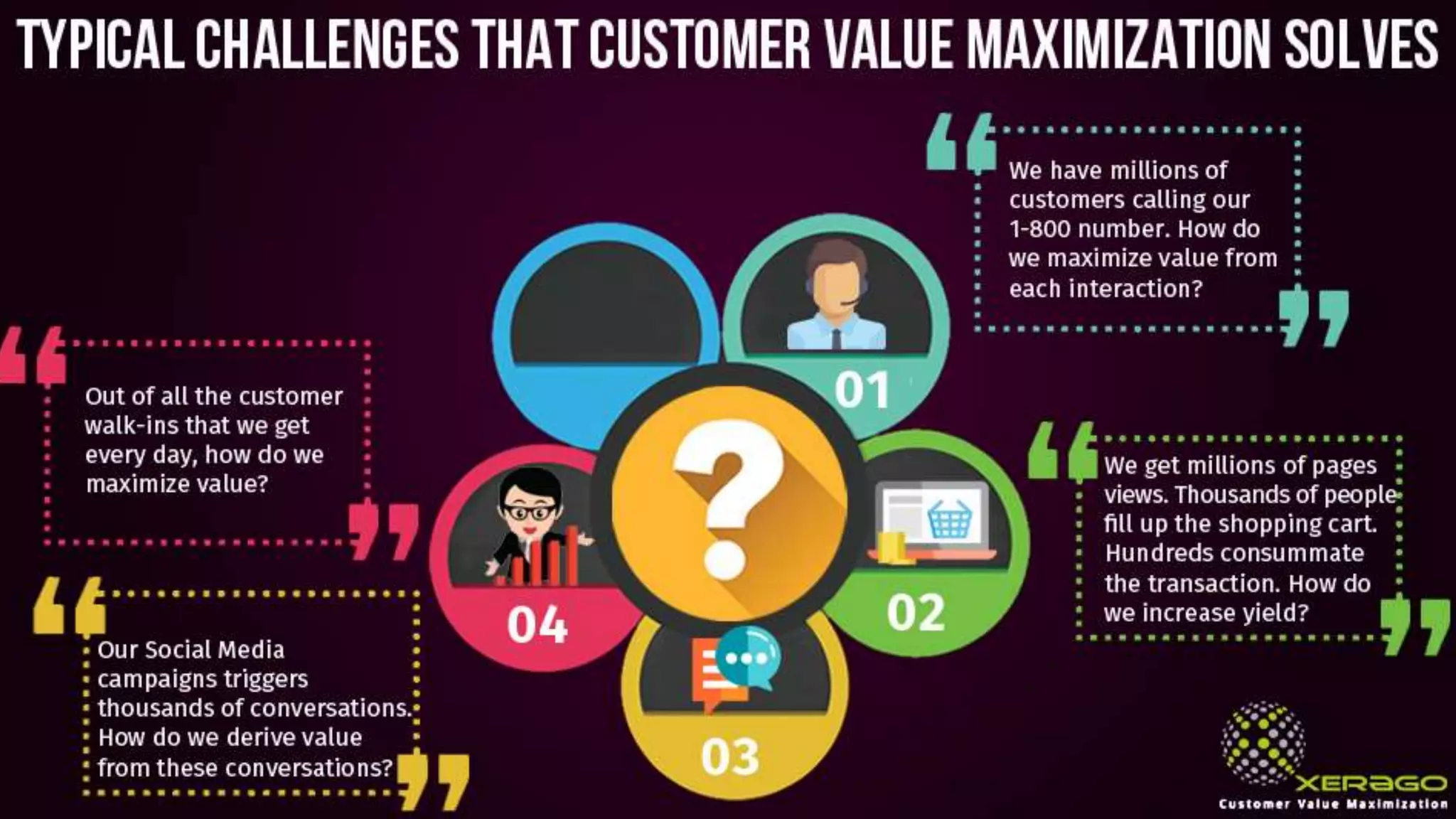 typical challenges that customer value maximization solves
We have millions of
customers calling our
1-800 number. How do
we maximize value from
each interaction?
We get millions of pages
views. Thousands of people
fill up the shopping cart.
Hundreds consummate
the transaction. How do
we increase yield?Our Social Media
campaigns triggers
thousands of conversations.
How do we derive value
from these conversations?
Out of all the customer
walk-ins that we get
every day, how do we
maximize value?
01
02
03
04
 