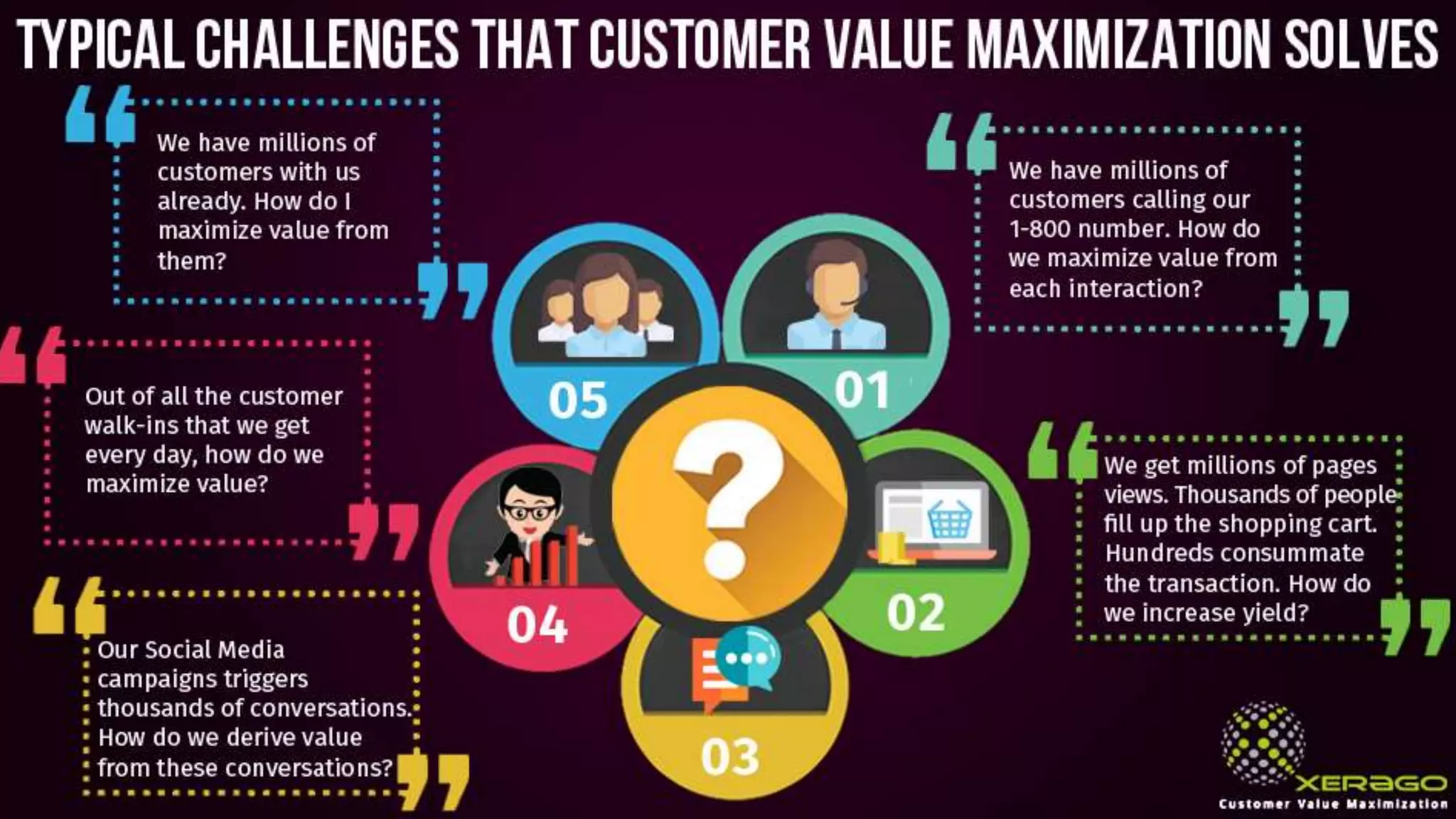 typical challenges that customer value maximization solves
We have millions of
customers calling our
1-800 number. How do
we maximize value from
each interaction?
We get millions of pages
views. Thousands of people
fill up the shopping cart.
Hundreds consummate
the transaction. How do
we increase yield?Our Social Media
campaigns triggers
thousands of conversations.
How do we derive value
from these conversations?
Out of all the customer
walk-ins that we get
every day, how do we
maximize value?
We have millions of
customers with us
already. How do I
maximize value from
them?
01
02
03
04
05
 