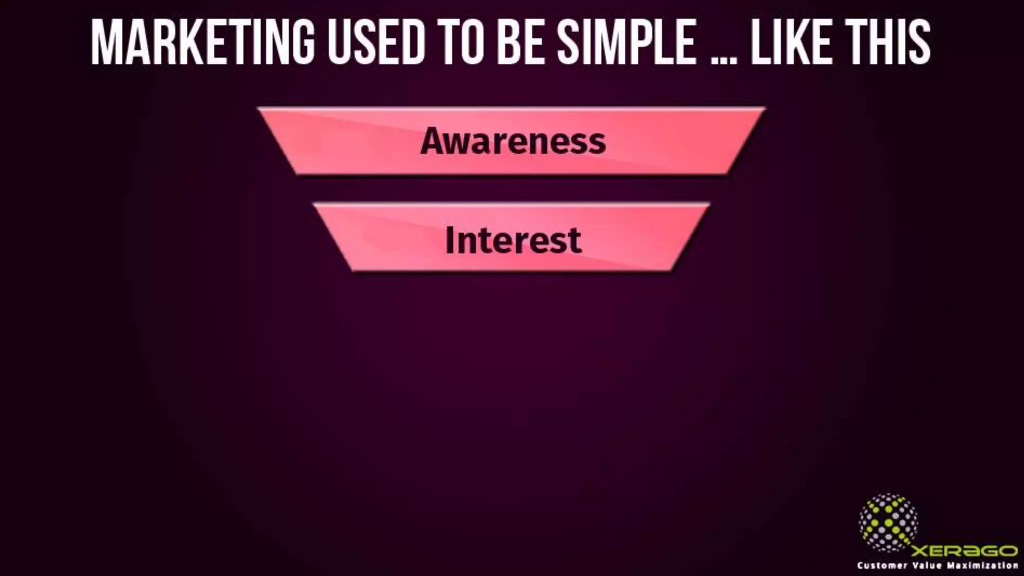 Marketing used to be simple … like this
Awareness
Interest
 