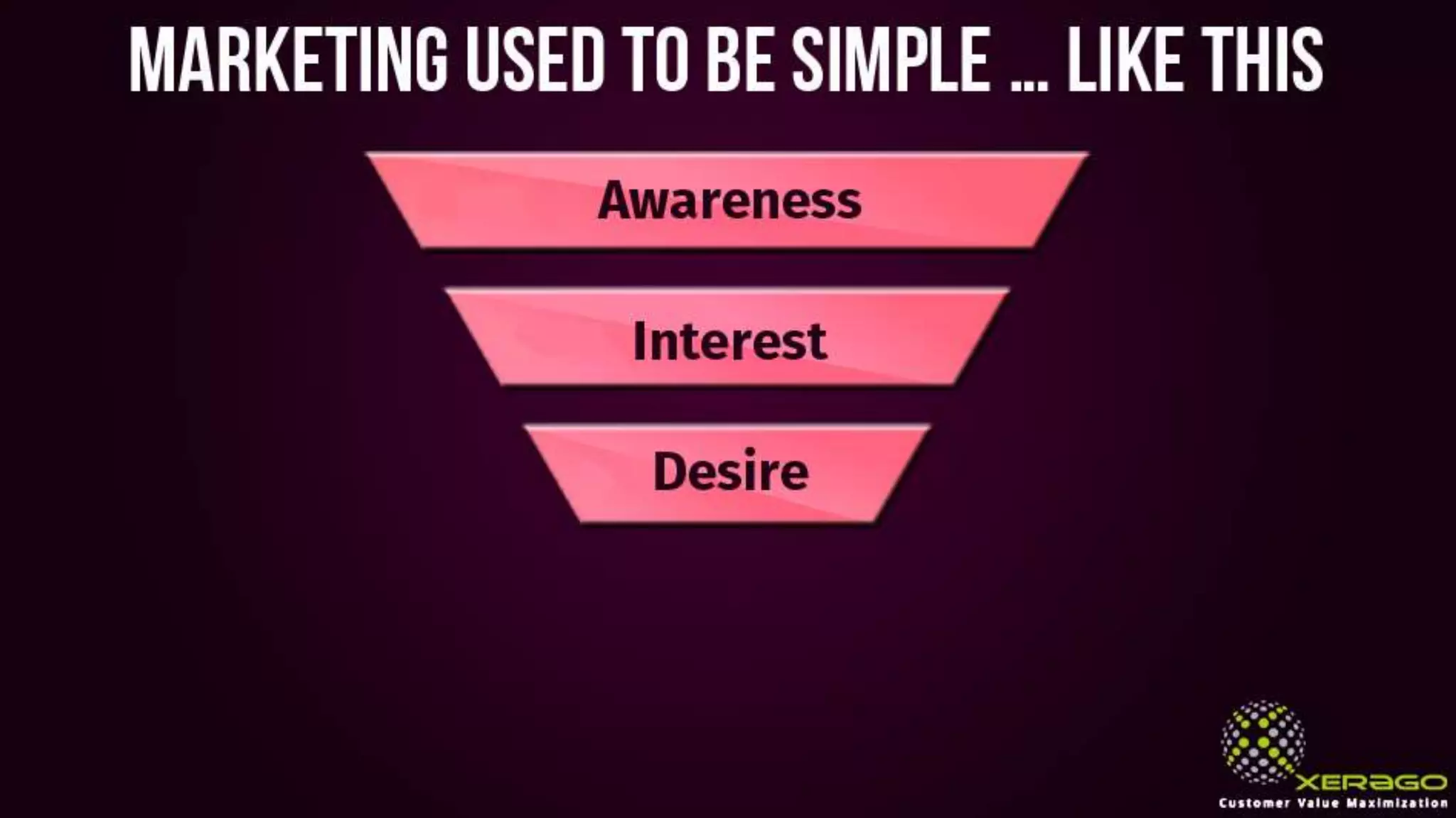 Marketing used to be simple … like this
Awareness
Interest
Desire
 