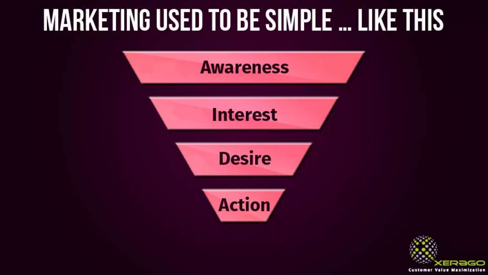 Marketing used to be simple … like this
Awareness
Interest
Desire
Action
 
