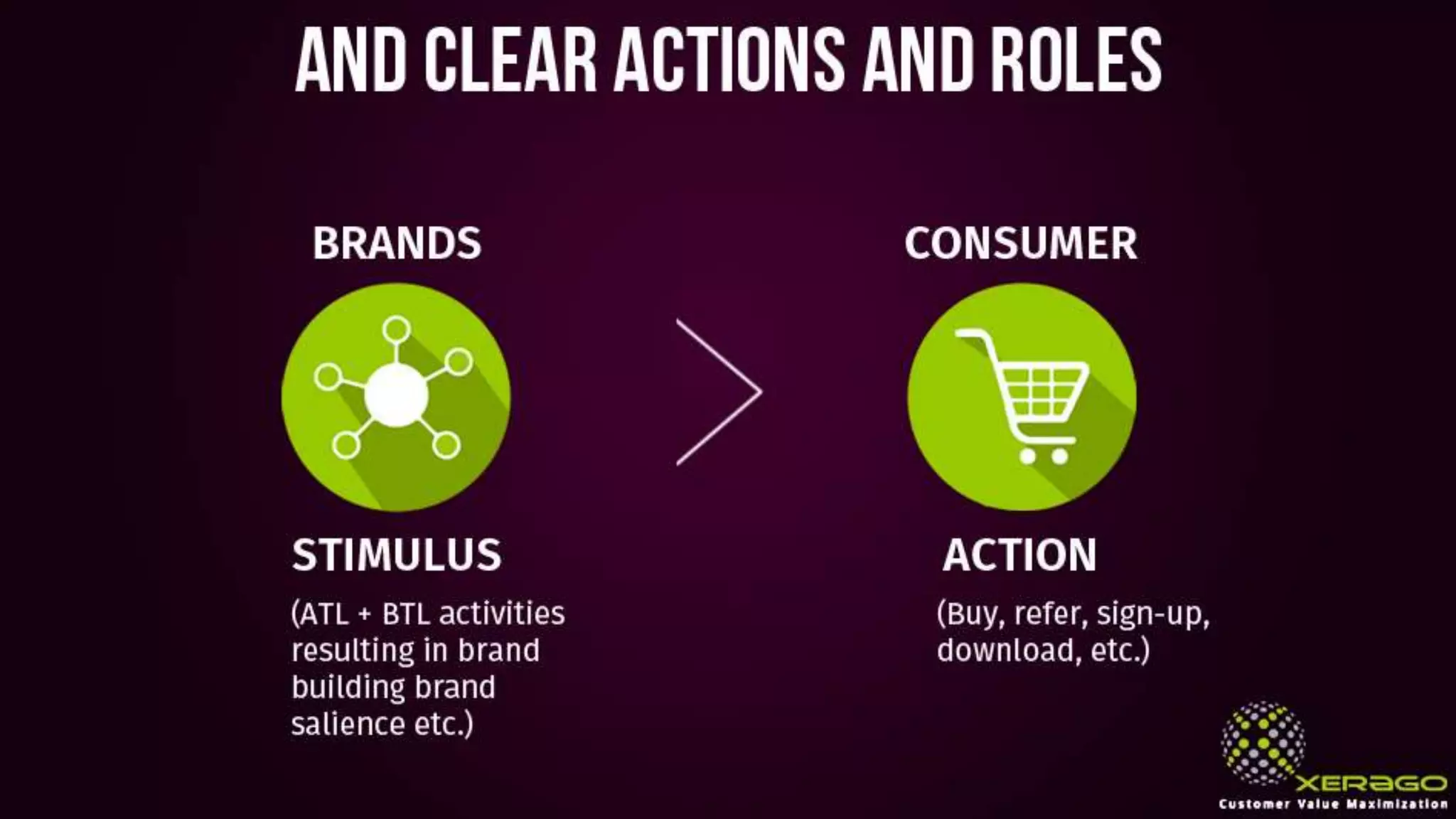 And clear actions and roles
Stimulus Action
Brands Consumer
(ATL + BTL activities
resulting in brand
building brand
salience etc.)
(Buy, refer, sign-up,
download, etc.)
 