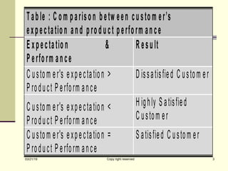 03/21/19 Copy right reserved 3
Table : C om parison betw een custom er’s
expectation and product perform ance
E xpectation &
P erform ance
R esult
C ustom er's expectation >
P roduct P erform ance
D issatisfied C ustom er
C ustom er's expectation <
P roduct P erform ance
H ighly S atisfied
C ustom er
C ustom er's expectation =
P roduct P erform ance
S atisfied C ustom er
 
