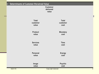  Determinants of Customer-Perceived Value
Customer
delivered
value
Total
customer
value
Product
value
Services
value
Personal
value
Image
value
Total
customer
cost
Monetary
cost
Time
cost
Energy
cost
Psychic
cost
03/21/19 Copy right reserved 4
 