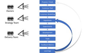 Purpose / Goals
Customer Pool
Customer Modelling
Hypothesis
Experiments
Development
Trade
Feedback Metrics
Learnings
Owners
Delivery Team
Strategy Team
 