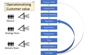 Purpose / Goals
Customer Pool
Customer Modelling
Hypothesis
Experiments
Development
Trade
Feedback Metrics
Learnings
Owners
Delivery Team
Strategy Team
Operationalising
Customer value
 
