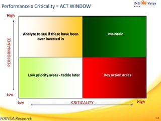 Performance x Criticality = ACT WINDOW

PERFORMANCE

High

Analyze to see if these have been
over invested in

Low priority areas - tackle later

Maintain

Key action areas

Low
Low

CRITICALITY

High

18

 
