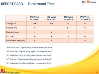REPORT CARD - Turnaround Time

ING Vysya
vs. Bank 1

ING Vysya
vs. Bank 2

ING Vysya
vs. Bank 3

ING Vysya
vs. Bank 4

Savings A/c

++

++

--

+

Current A/c

=

--

++

=

Business Loan

-

=

-

-

Car Loan

+

+

-

+

Customer Complaint

+

=

-

=

“++” indicates “significantly lower turnaround time”
“--” indicates “significantly higher turnaround time”
“+” indicates “directionally lower turnaround time”
“-” indicates “directionally higher turnaround time”
“=” indicates “significantly lower turnaround time”

21

 
