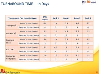 TURNAROUND TIME - In Days

ING
Vysya

Bank 1

Bank 2

Bank 3

Bank 4

Actual TA time (Mean)

4.8

3.4

5.4

4.6

6.7

Expected TA time (Mean)

4

3

5

4

6

Actual TA time (Mean)

3.5

3.9

6.9

5.5

7.5

Expected TA time (Mean)

4

5

6

5

7

Actual TA time (Mean)

3.6

5.4

5.9

3.8

4.5

Expected TA time (Mean)

3

5

6

3

4

Actual TA time (Mean)

5.2

4.5

8

6.9

5

Expected TA time (Mean)

5

4

6

7

4

Actual TA time (Mean)

1.6

1.3

3.1

3.2

2.5

Expected TA time (Mean)

2

1

2

3

2

Turnaround (TA) time (In Days)

Savings A/c

Current A/c
Business
Loan
Car Loan
Customer
Complaint

22

 