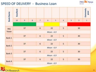 ING
Vysya
Bank 1

Bank 2

Bank 3

Bank 4

Extremely
poor

Excellent

Bank Name

SPEED OF DELIVERY - Business Loan

10

9

37

8

7

6

6

5

22

4

3

2

5

30

5

30

5

30

5

30

5

1

30

Mean - 6.9
37

6

22
Mean - 6.9

37

6

22
Mean - 6.9

37

6

22
Mean - 6.9

37

6

22

Mean - 6.9
25

 